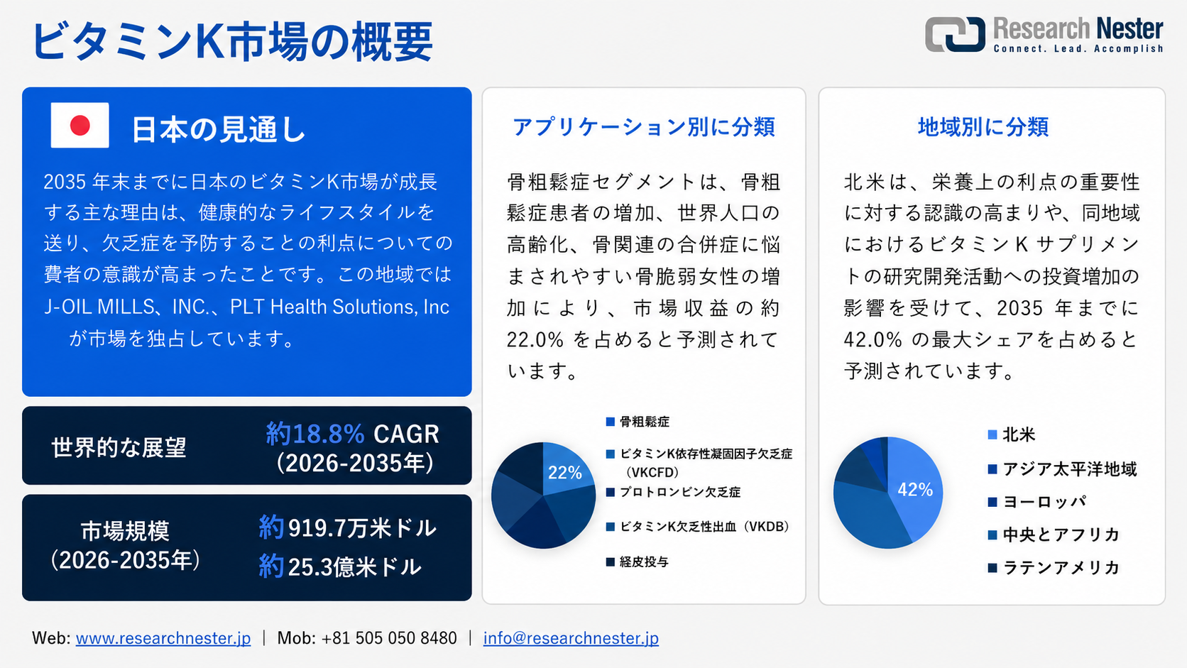 Vitamin K Market Overview